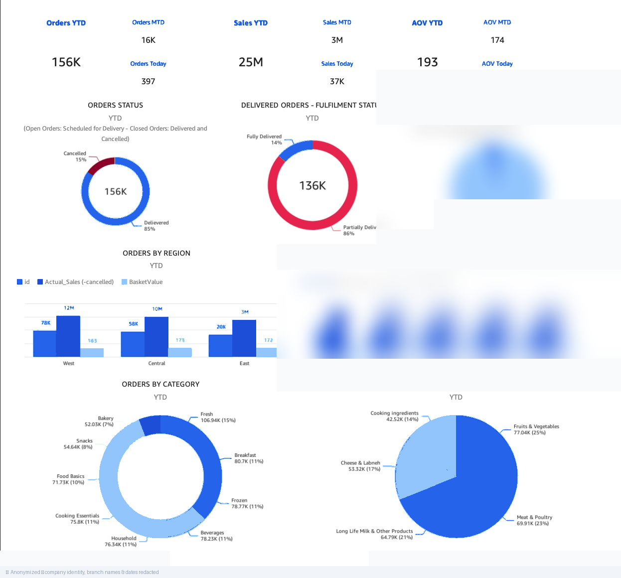Anonymized retail operations QuickSight dashboard